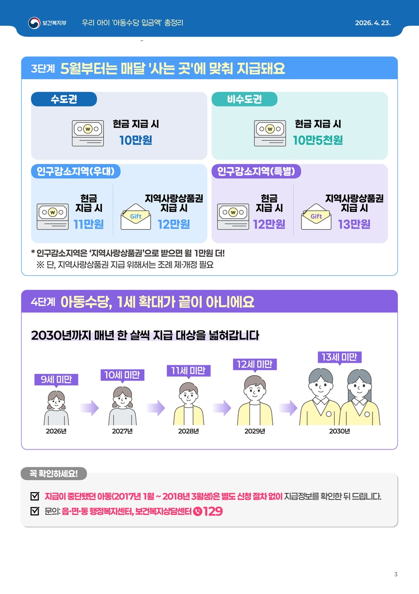 아동수당 지역별 지급금액과 지급 대상 확대 안내