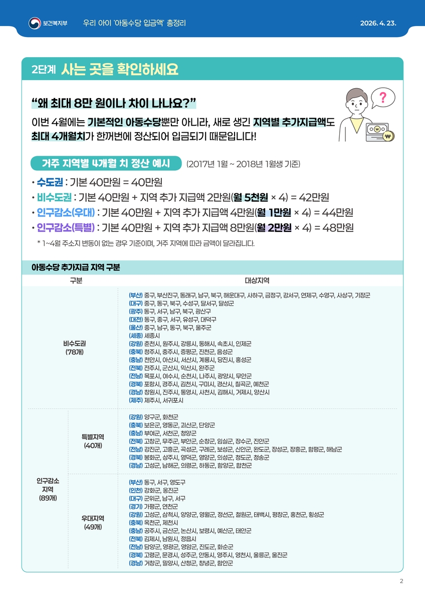 아동수당 거주지역별 정산 예시와 추가지급 지역 구분